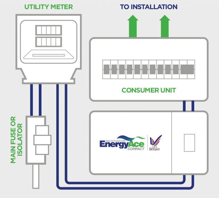 Voltage Optimisation Residential EnergyAce for the Home
